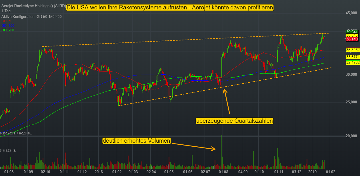 -0,01% Aerojet Rocketdyne Holdings - US-Dollar Indikation - 