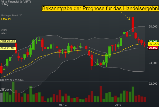 -0,05% Virtu Financial - US-Dollar Indikation - 