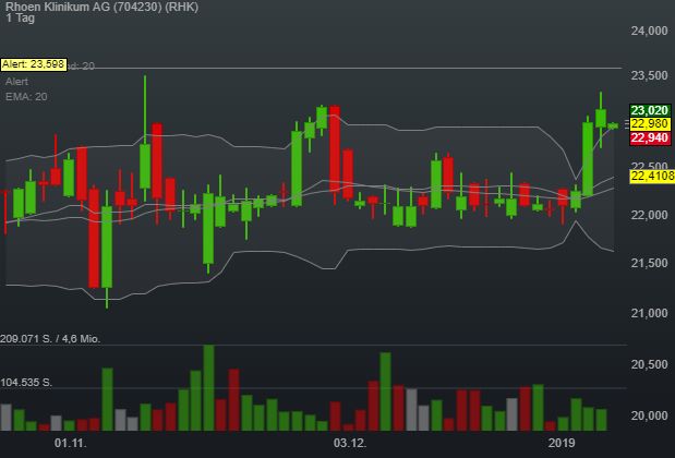 -0,69% Rhoen Klinikum AG - Euro Indikation - 