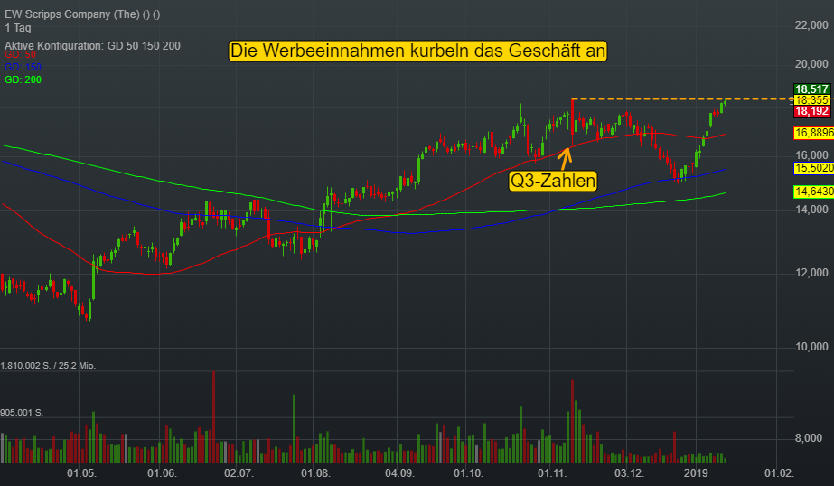 0,35% EW Scripps Company (The) - US-Dollar Indikation - 