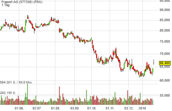 3,26% Fraport AG - Euro Indikation - 