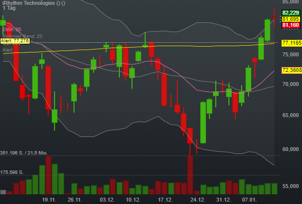 -0,28% iRhythm Technologies - US-Dollar Indikation - 