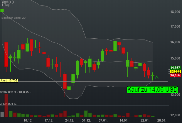 1,51% Yext - US-Dollar Indikation - 