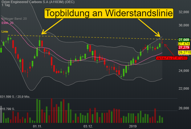 -0,24% Orion Engineered Carbons S.A - US-Dollar Indikation - 