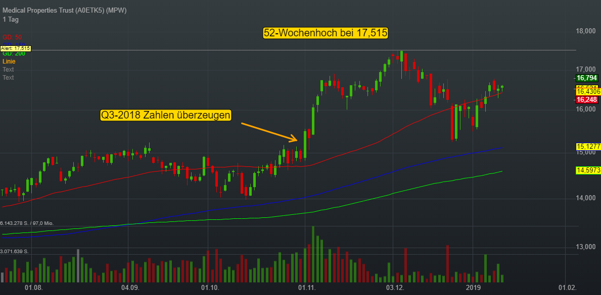 -0,48% Medical Properties Trust - US-Dollar Indikation - 