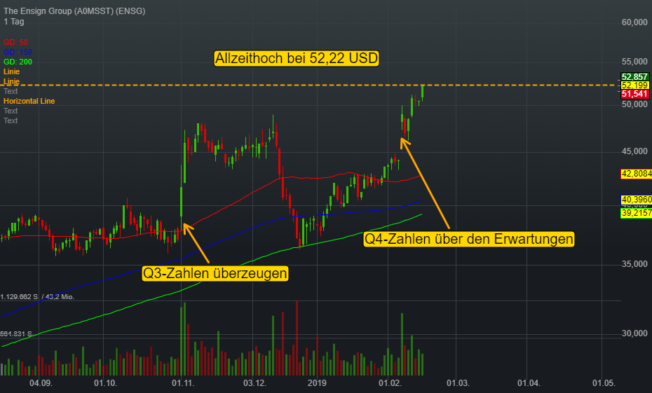 0,02% The Ensign Group - US-Dollar Indikation - 