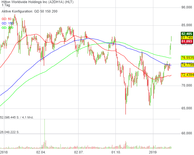 -0,00% Hilton Worldwide Holdings Inc - US-Dollar Indikation - 