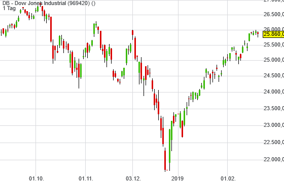 0,03% DB - Dow Jones Industrial - Deutsche Bank Indikation - 