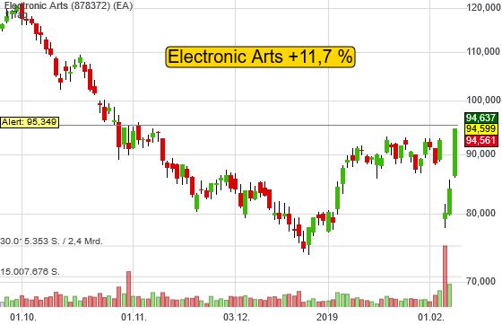 12,48% Electronic Arts - US-Dollar Indikation - 