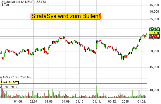 5,13% Stratasys Ltd - US-Dollar Indikation - 