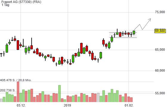 1,54% Fraport AG - Euro Indikation - 