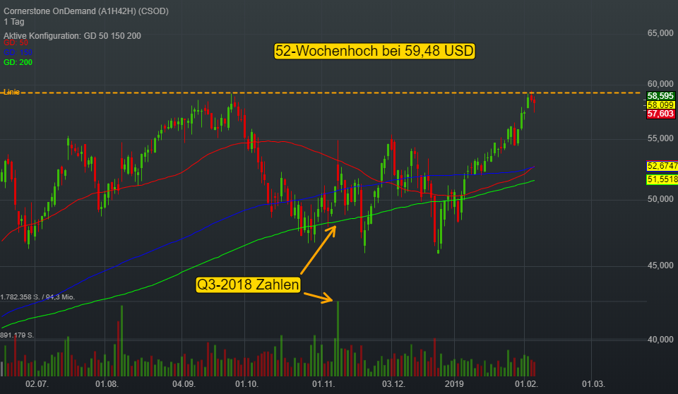 -0,26% Cornerstone OnDemand - US-Dollar Indikation - 