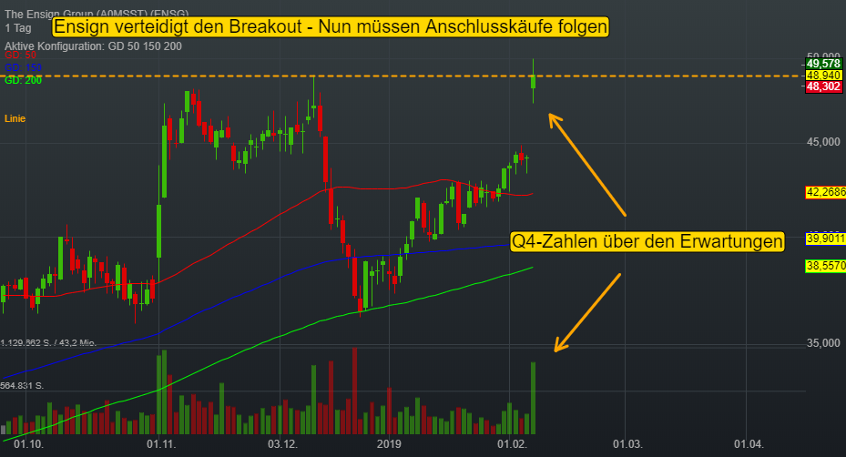 -0,08% The Ensign Group - US-Dollar Indikation - 