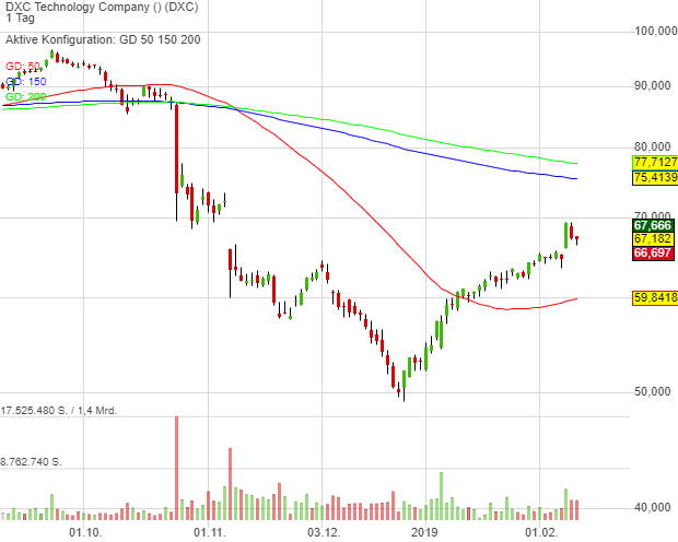 0,20% DXC Technology Company - US-Dollar Indikation - 