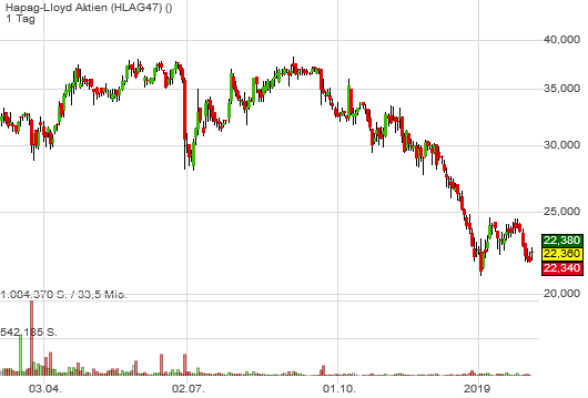 2,38% Hapag-Lloyd Aktien - Euro Indikation - 