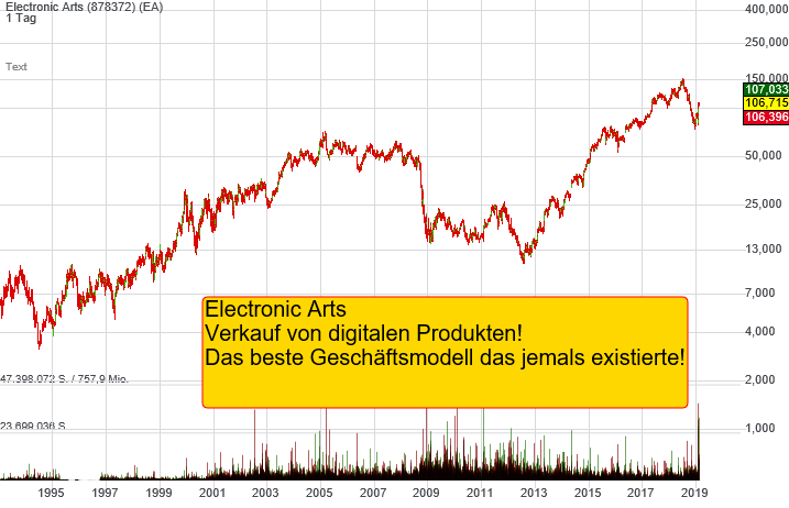 1,39% Electronic Arts - US-Dollar Indikation - 