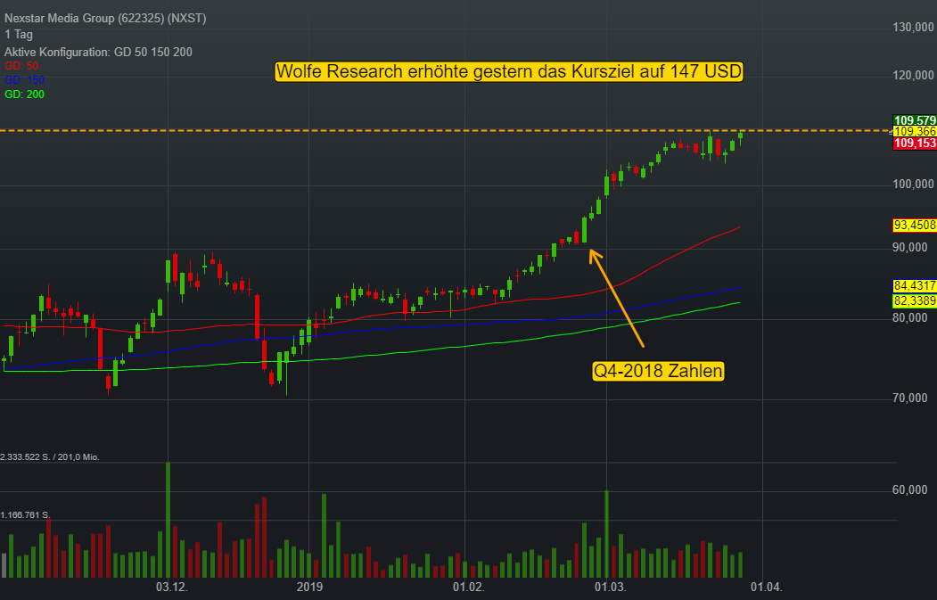 Nexstar Media Group (0,08%)