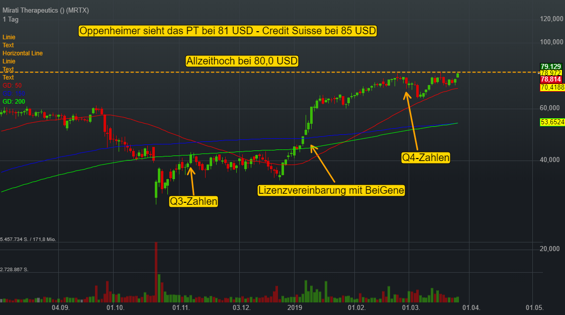 Mirati Therapeutics (0,03%)