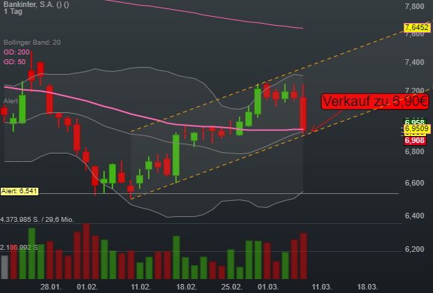 Bankinter, S.A. (-0,07%)