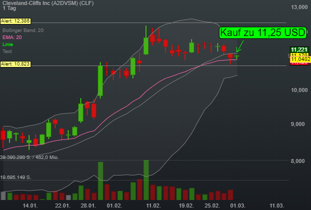 0,73% Cleveland-Cliffs Inc - US-Dollar Indikation - 