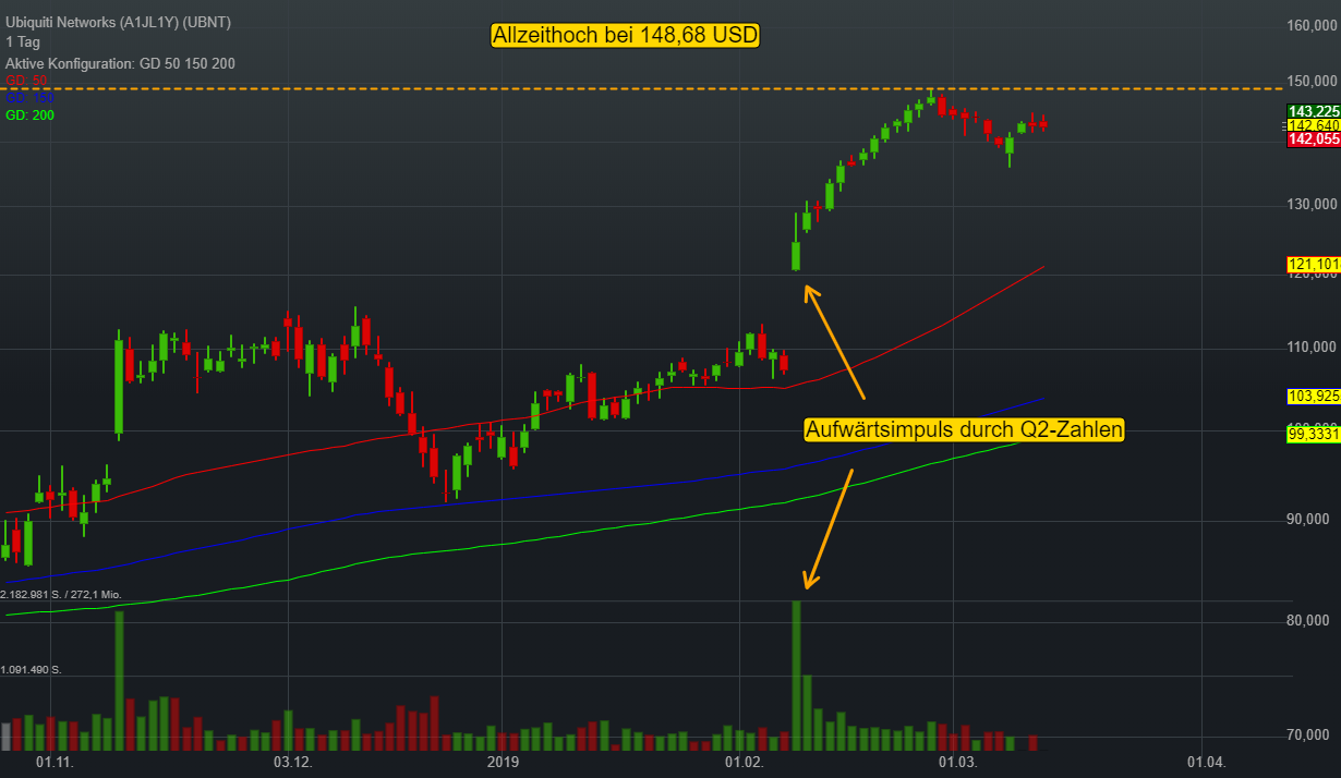 Ubiquiti Networks (0,11%)