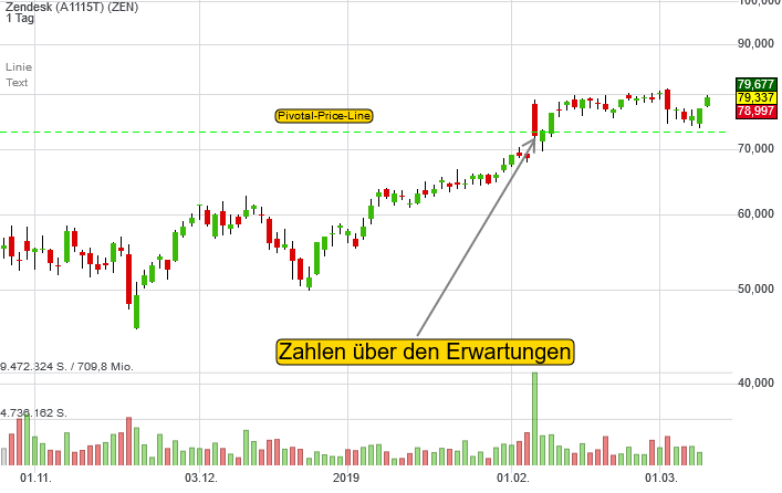 Zendesk (2,77%)