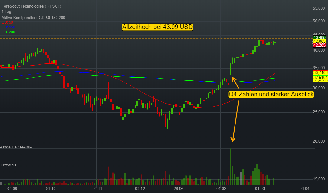 ForeScout Technologies (0,05%)