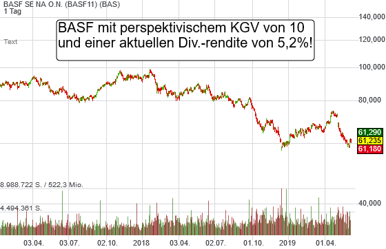 BASF SE NA O.N. (0,29%)