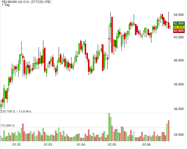 Qualitätsaktie Fielmann will auch als neuer Musterdepotwert Durchblick beweisen