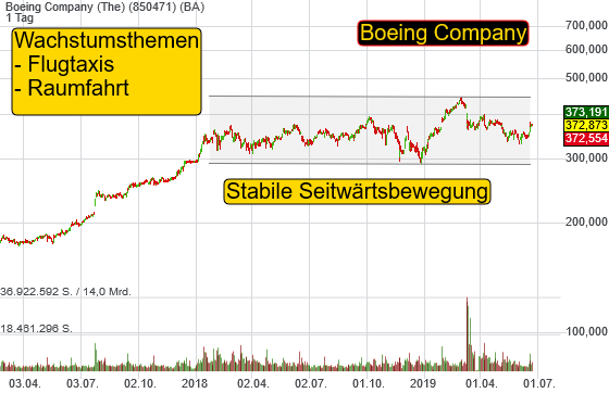 Boeing Company (The) (0,28%)
