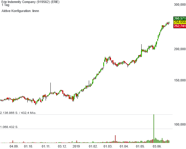 Neo Darvas Large Cap-Aktie Erie Indemnity kommt seit 1995 auf ein sattes Kursplus von 1.503 %