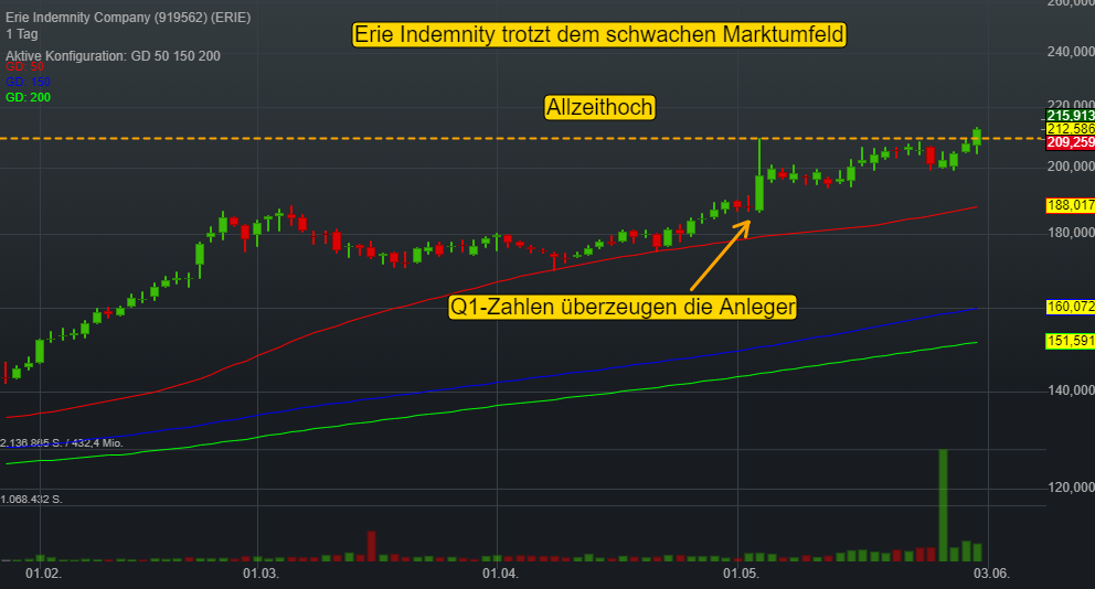 Erie Indemnity Company (-0,04%)