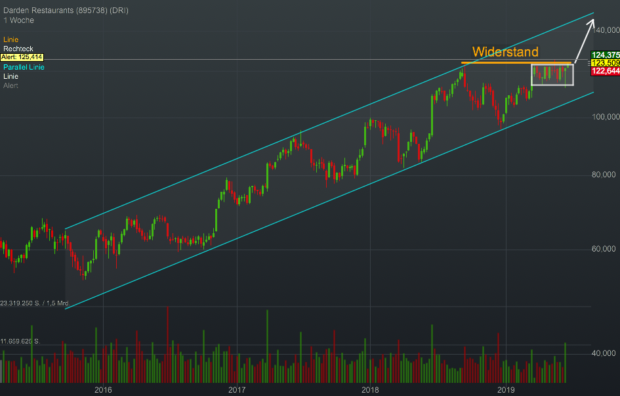 Chartanalyse Darden Restaurants: US-Restaurantkette bereitet den Breakout auf ein neues Allzeithoch vor!