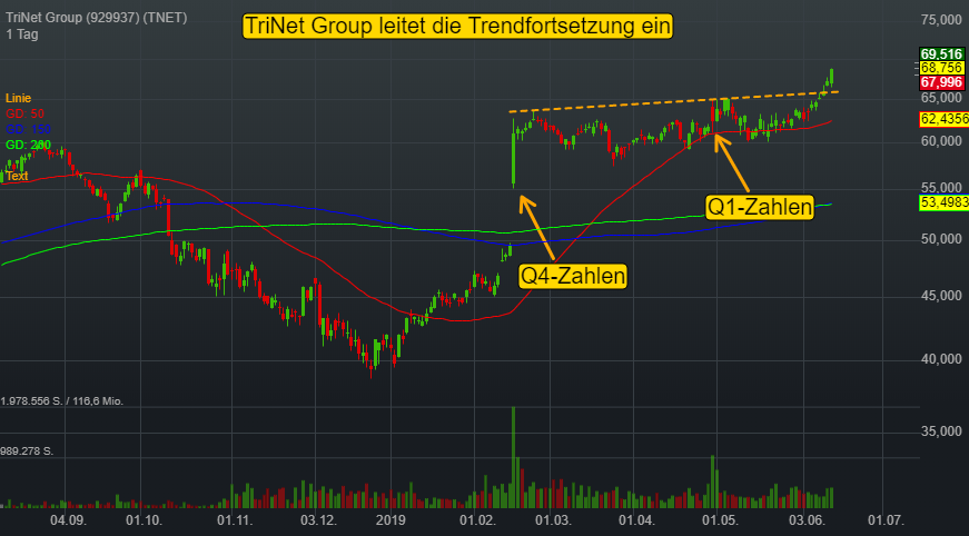TriNet Group (0,13%)