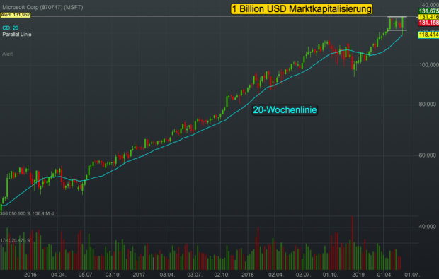 Chartanalyse Microsoft: 1 Trillion USD - das wertvollste Unternehmen der Welt!