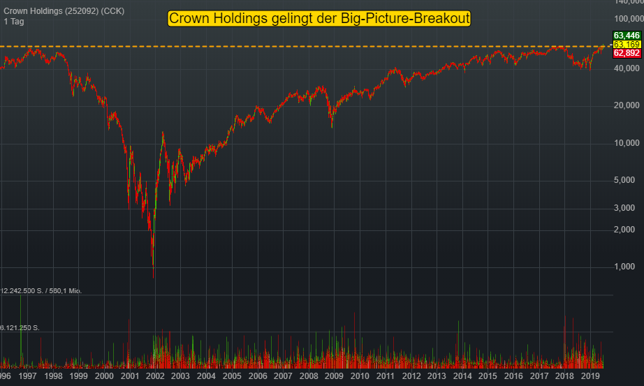 Crown Holdings (-0,25%)