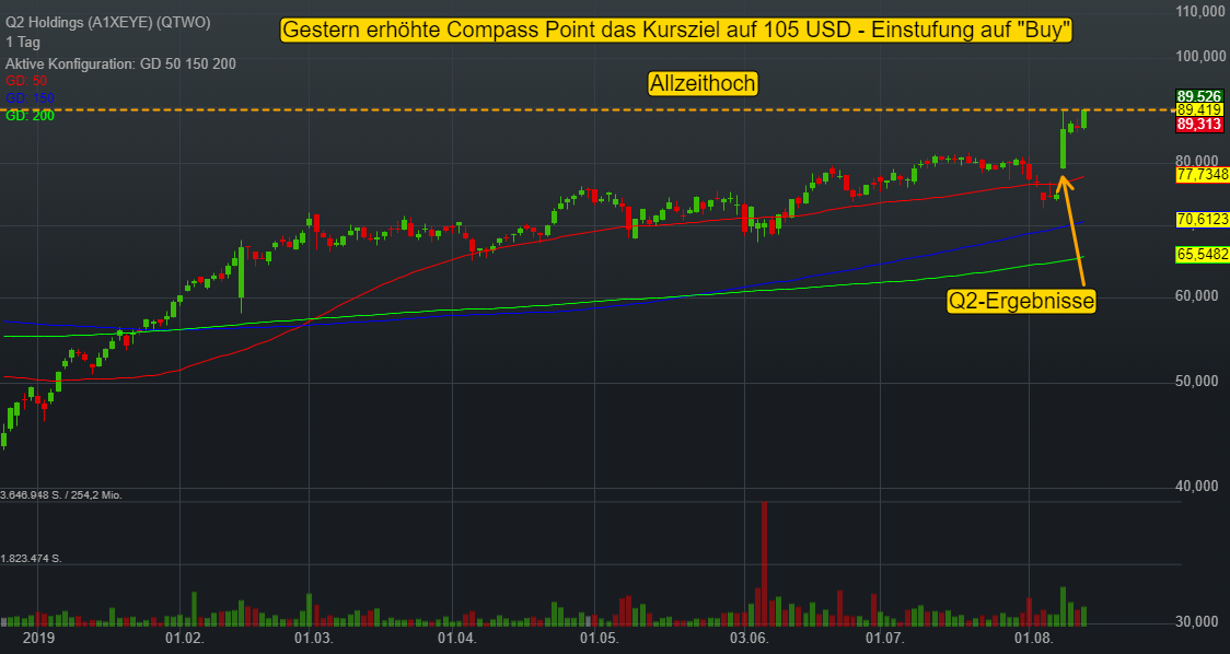 Q2 Holdings (-0,30%)