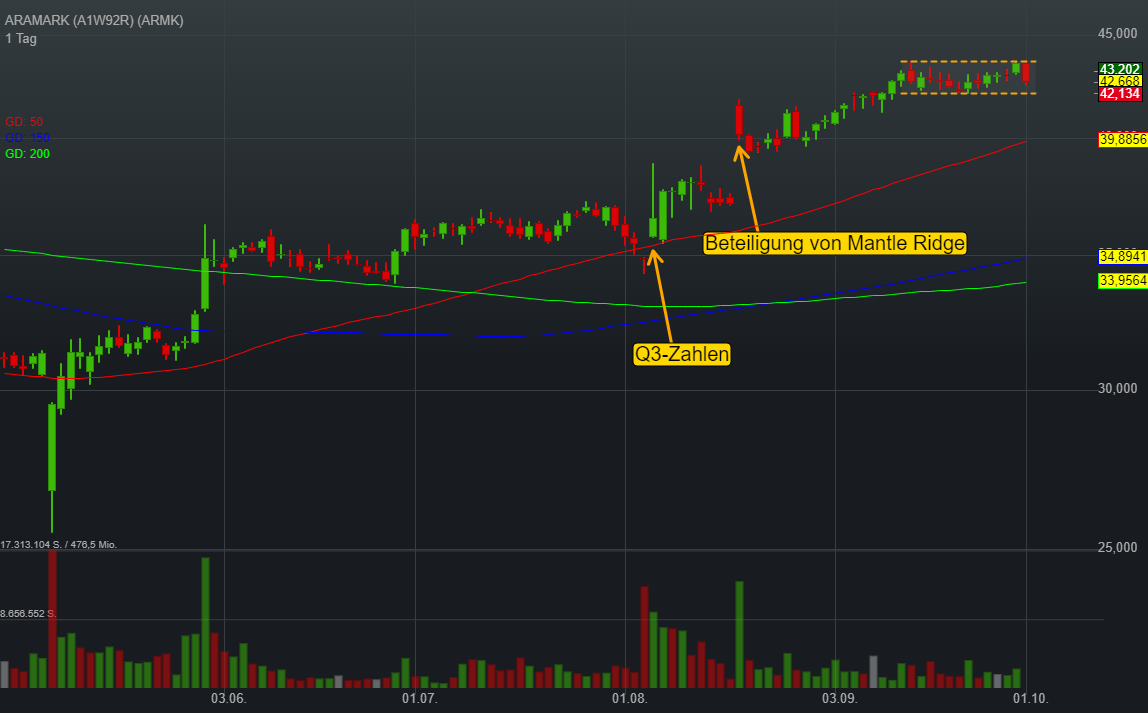 ARAMARK (-0,03%)