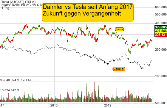 Tesla (9,31%)