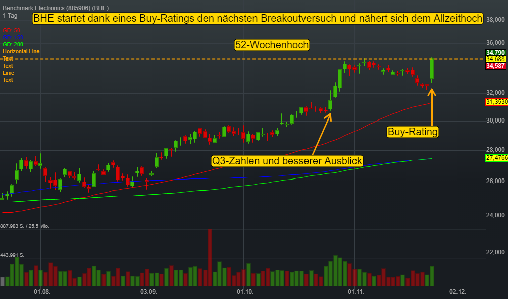 Benchmark Electronics (-0,15%)