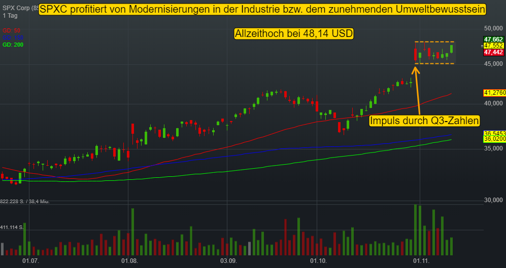 SPX Corp (-0,25%)