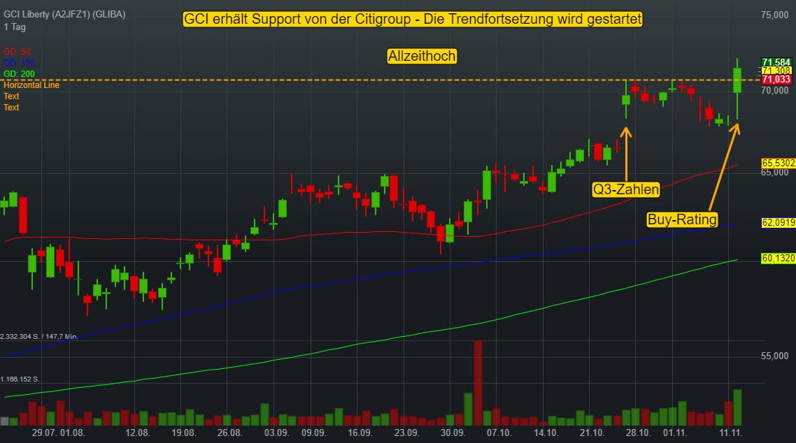 GCI Liberty (-0,35%)