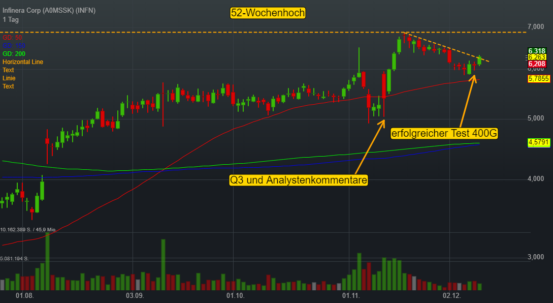 Infinera Corp (-0,43%)