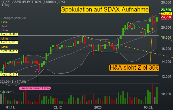 Spekulation über SDAX-Aufnahme versetzt LPKF in Rallymodus