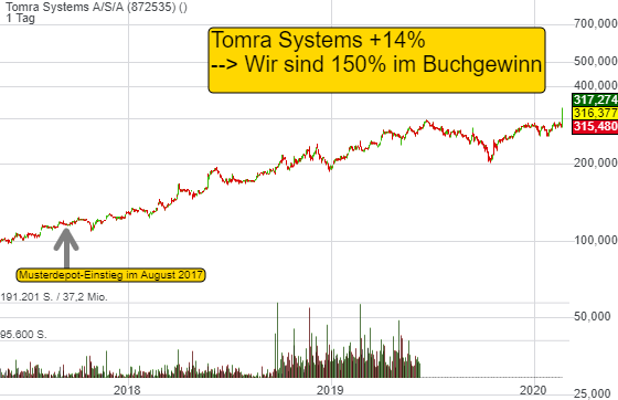 TraderFox-Musterdepotwert Tomra Systems knackt die 150% an Buchgewinn!