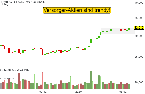 Plötzlich sind Versorger-Aktien trendy. RWE bietet sich für einen Hit and Run-Trade an!