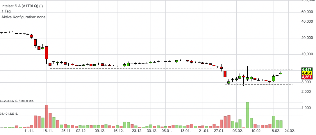 Intelsat, Tepper und Zahlen! 