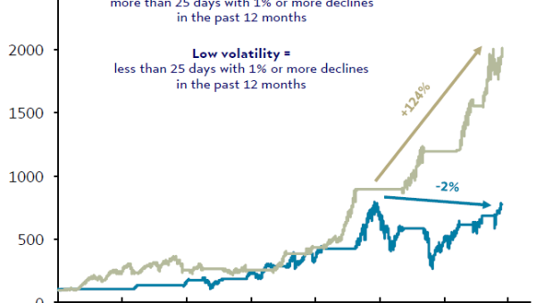 Wertvolles Anlegerwissen: Warum niedrige Volatilität wie aktuell in Verbund mit einem Aufwärtstrend eine Traumkonstellation für den Investoren-Geldbeutel ist