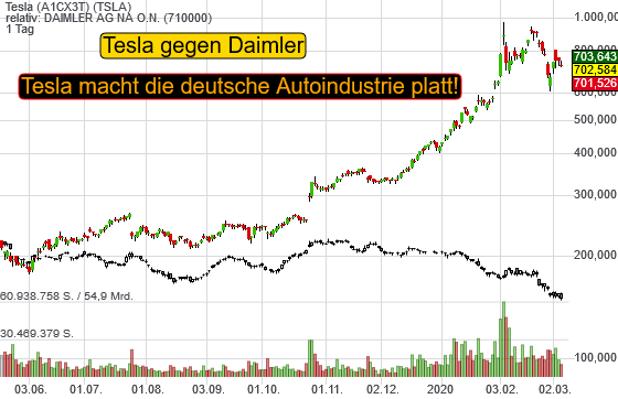 Tesla macht die deutsche Autobranche platt. Ihr könnt es live miterleben!