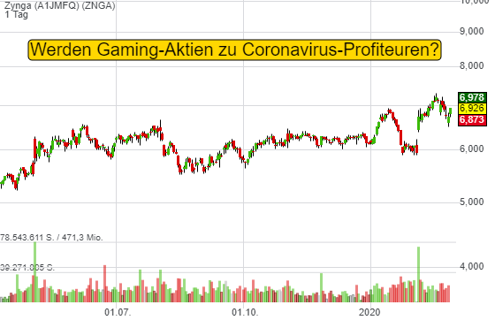 Werden Gaming-Aktien zu Coronavirus-Profiteuren? ZYNGA stürmt ans 52W-Hoch!
